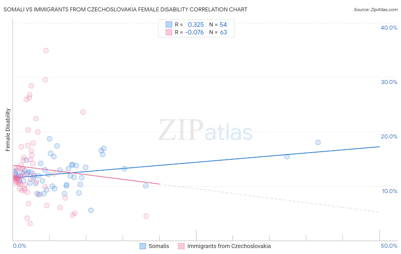 Somali vs Immigrants from Czechoslovakia Female Disability
