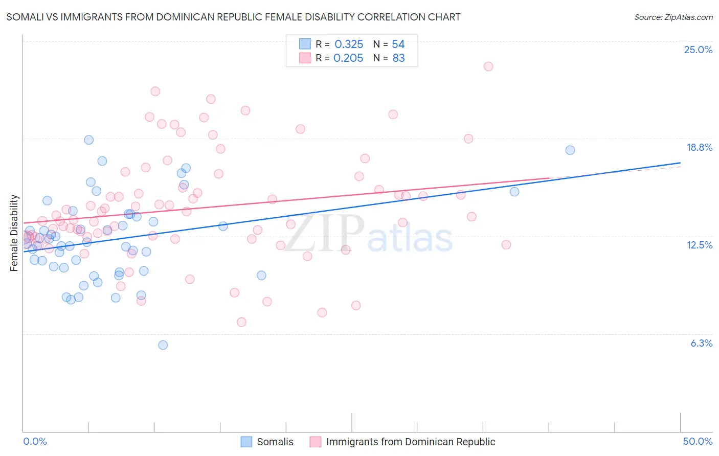 Somali vs Immigrants from Dominican Republic Female Disability