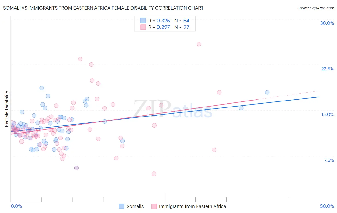 Somali vs Immigrants from Eastern Africa Female Disability