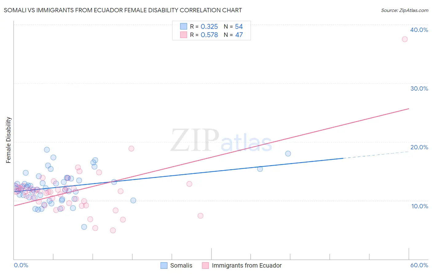 Somali vs Immigrants from Ecuador Female Disability