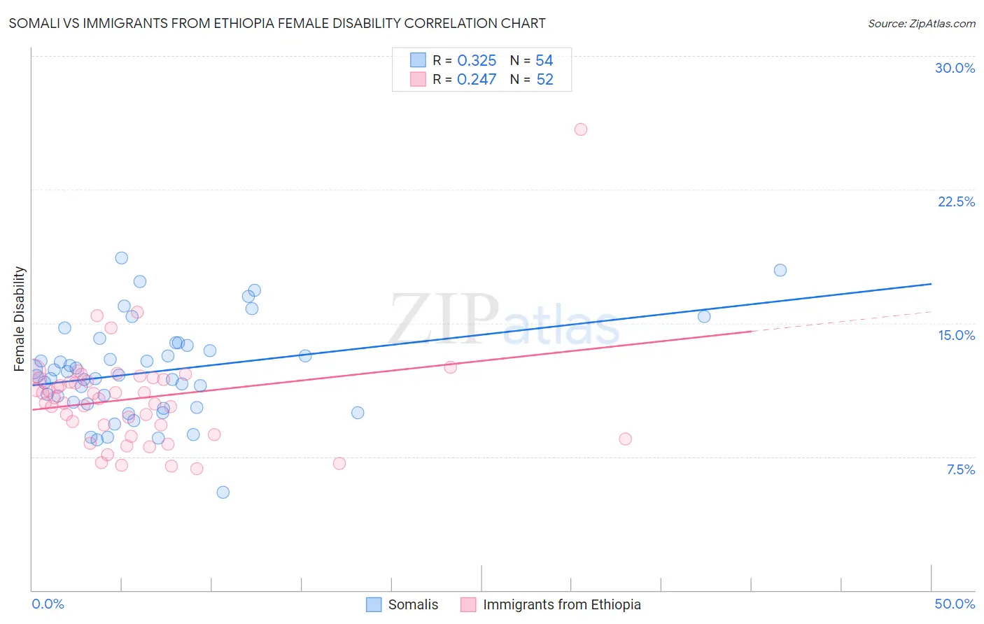 Somali vs Immigrants from Ethiopia Female Disability