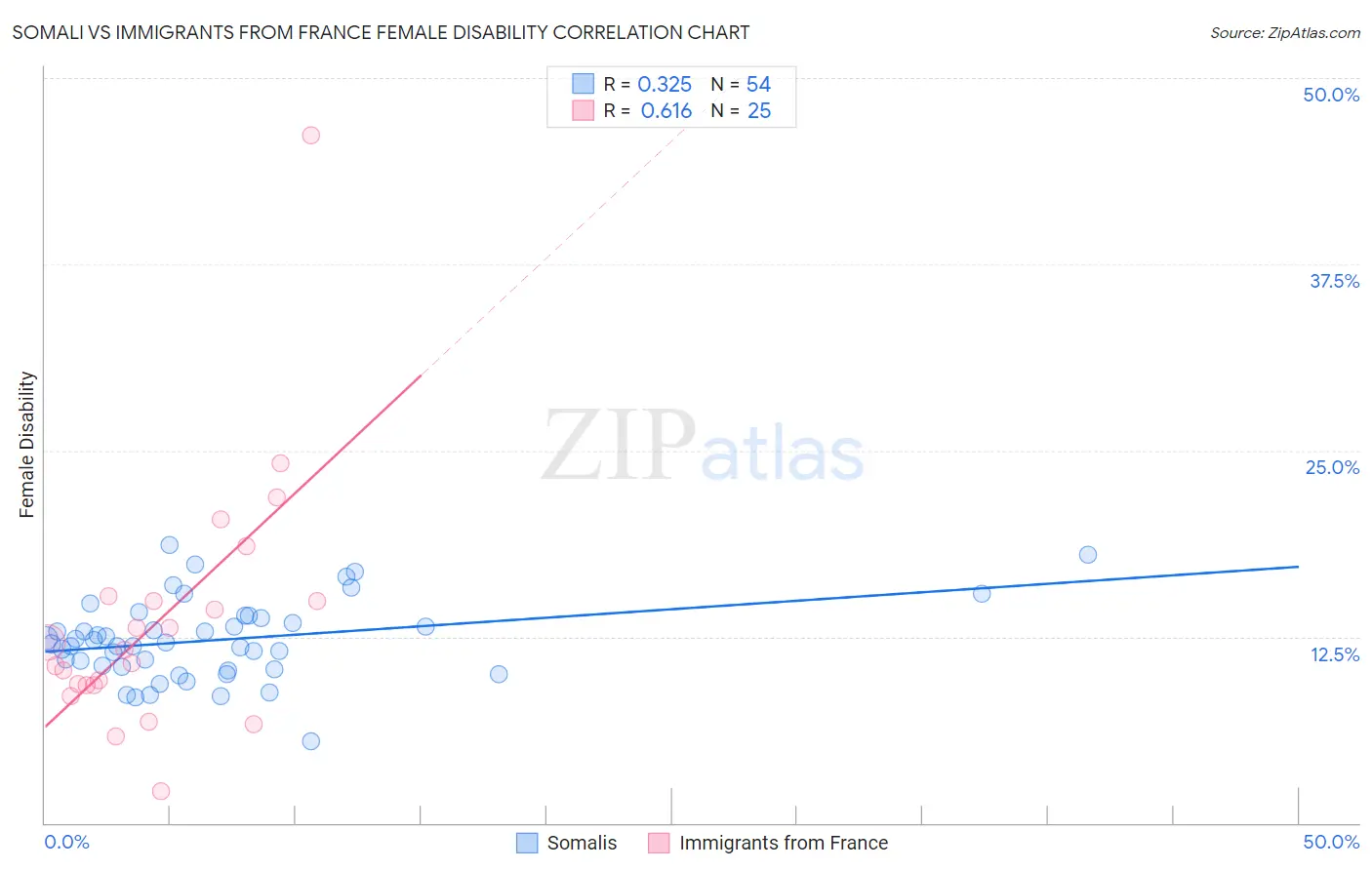 Somali vs Immigrants from France Female Disability