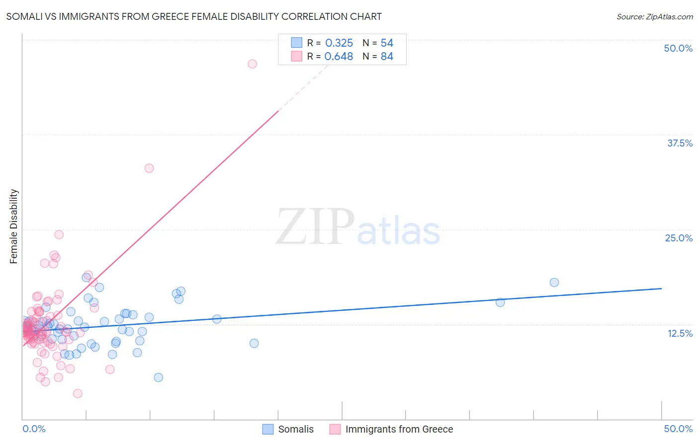 Somali vs Immigrants from Greece Female Disability