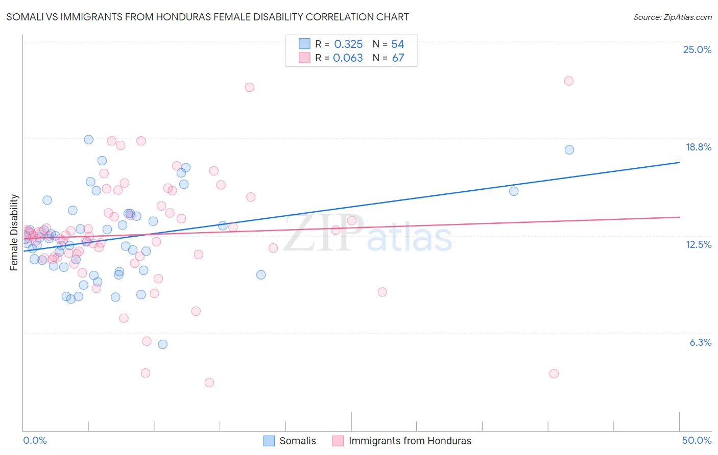 Somali vs Immigrants from Honduras Female Disability