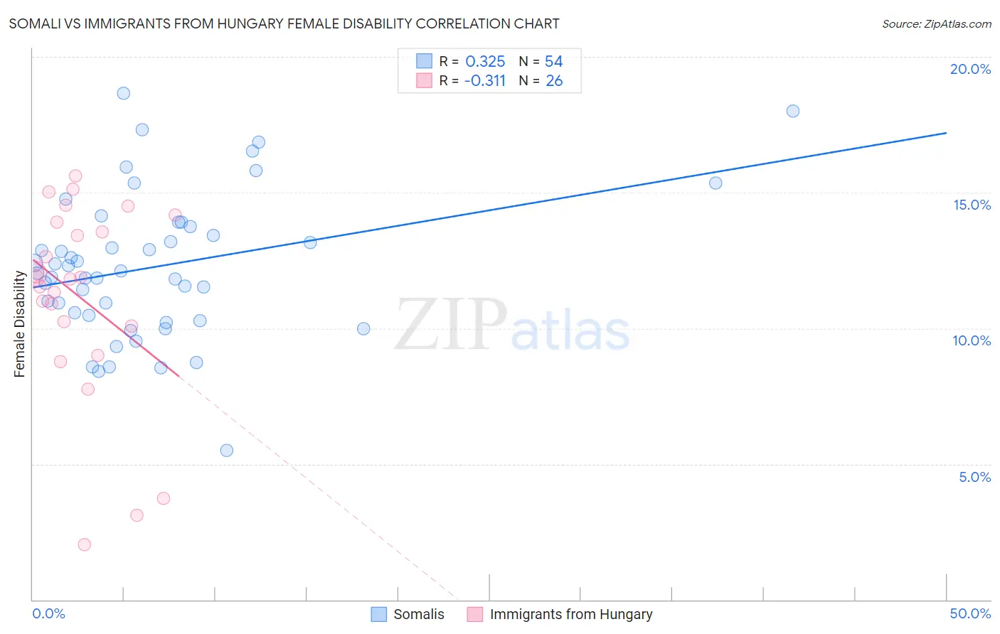 Somali vs Immigrants from Hungary Female Disability
