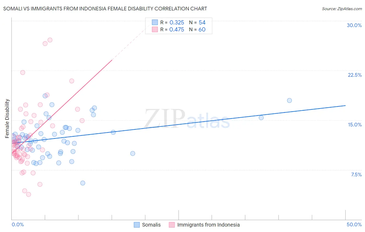 Somali vs Immigrants from Indonesia Female Disability