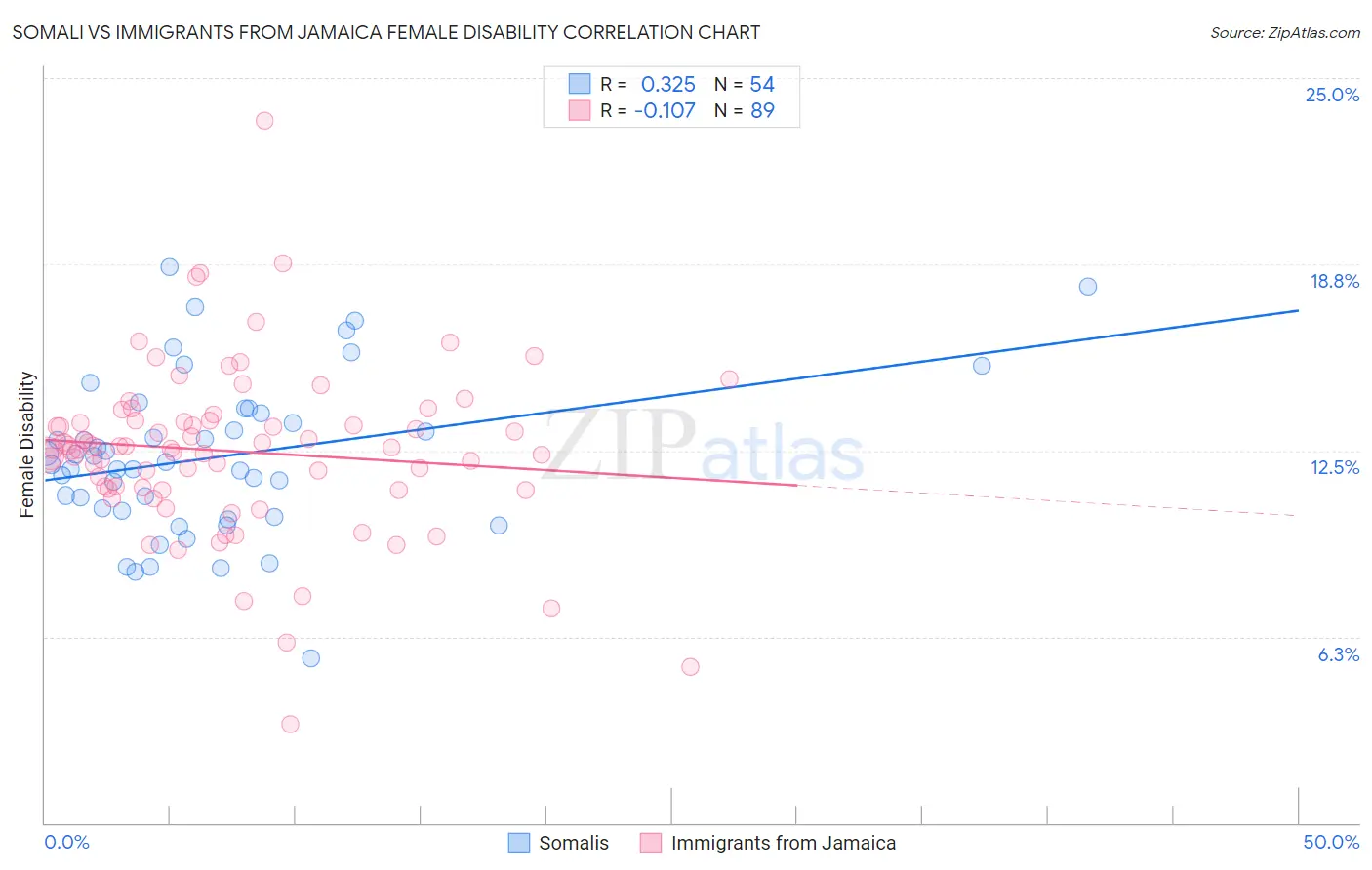 Somali vs Immigrants from Jamaica Female Disability