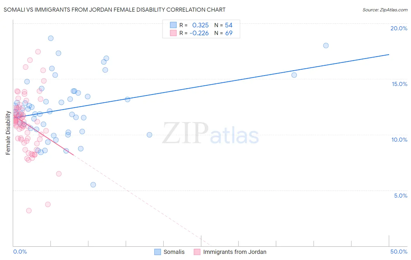 Somali vs Immigrants from Jordan Female Disability