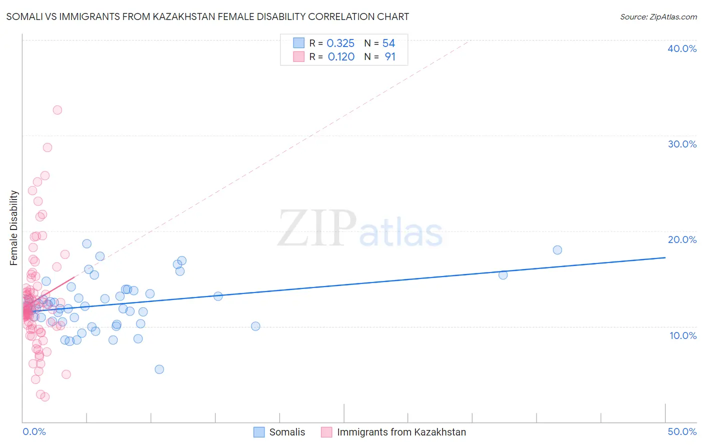 Somali vs Immigrants from Kazakhstan Female Disability