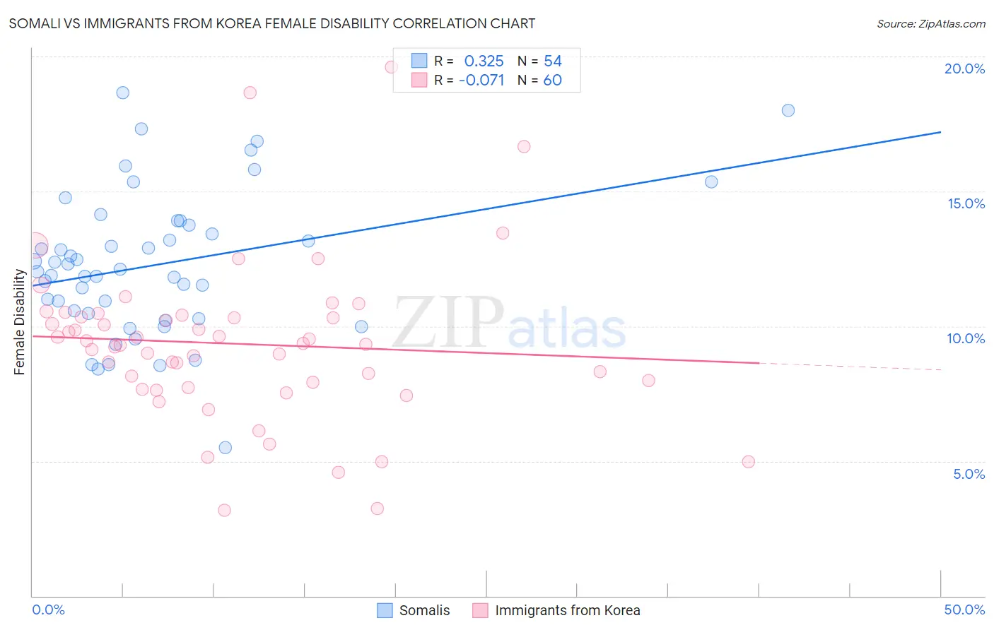 Somali vs Immigrants from Korea Female Disability