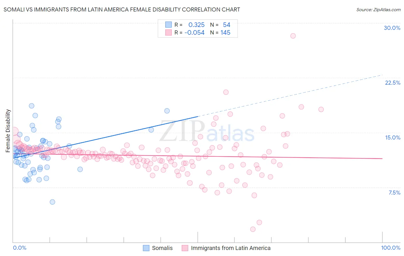Somali vs Immigrants from Latin America Female Disability