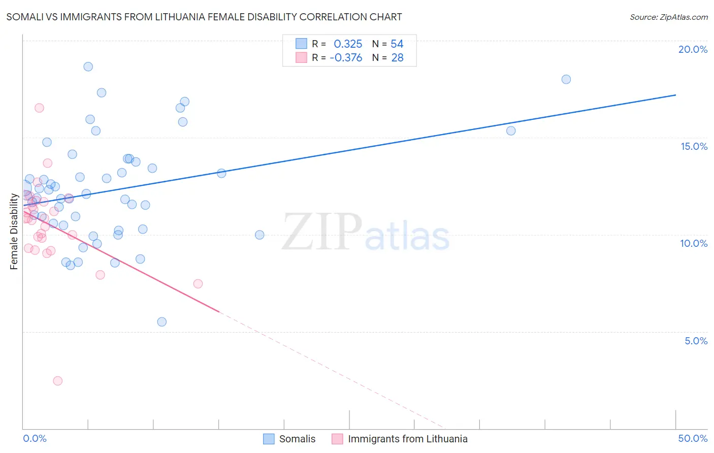 Somali vs Immigrants from Lithuania Female Disability