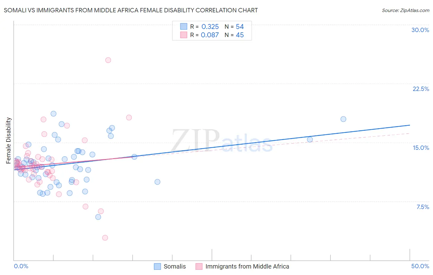 Somali vs Immigrants from Middle Africa Female Disability