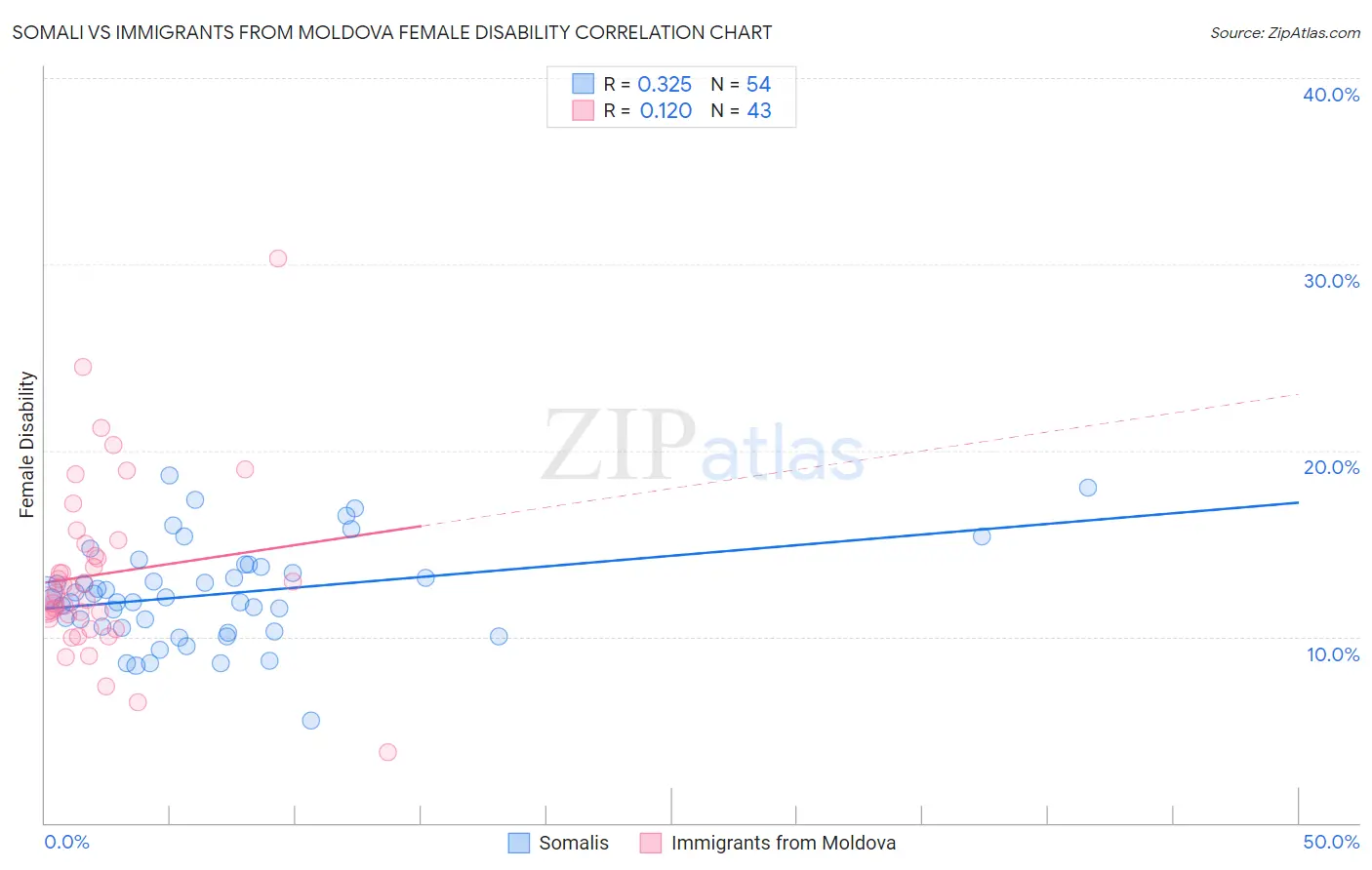 Somali vs Immigrants from Moldova Female Disability