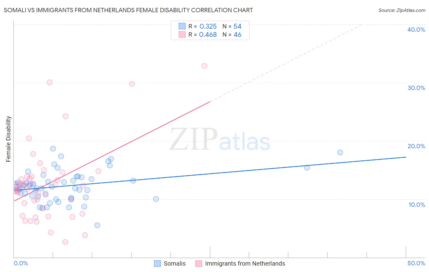 Somali vs Immigrants from Netherlands Female Disability