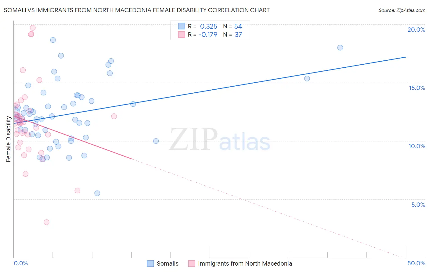 Somali vs Immigrants from North Macedonia Female Disability