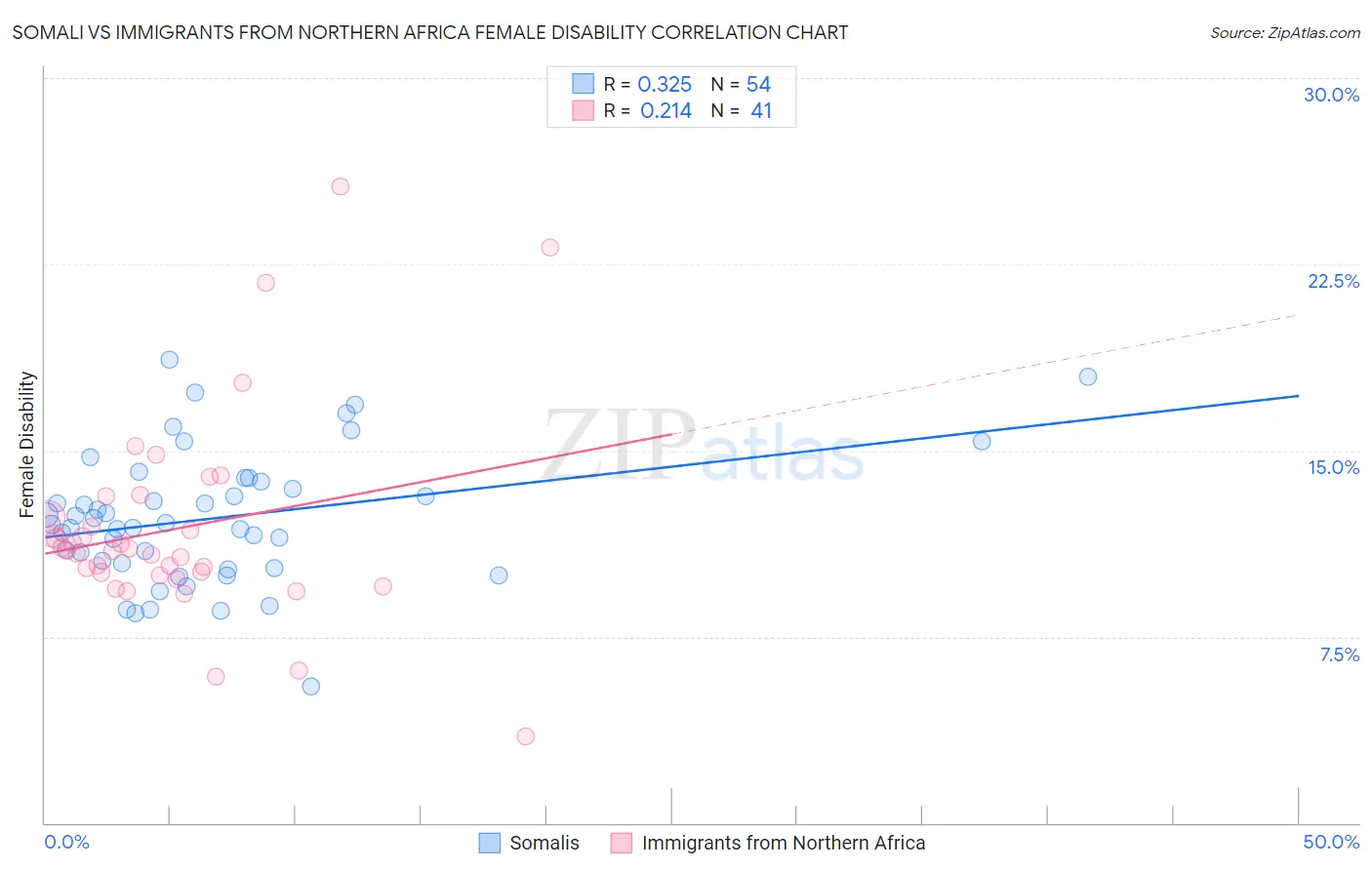 Somali vs Immigrants from Northern Africa Female Disability