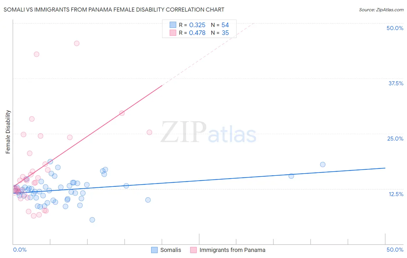Somali vs Immigrants from Panama Female Disability