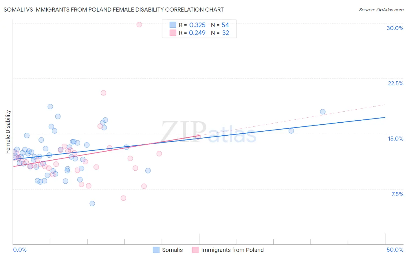 Somali vs Immigrants from Poland Female Disability