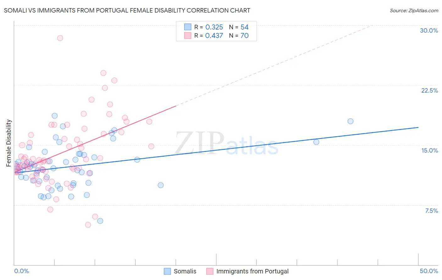 Somali vs Immigrants from Portugal Female Disability