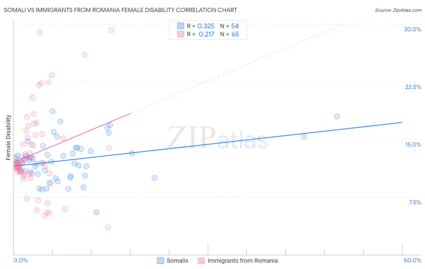 Somali vs Immigrants from Romania Female Disability