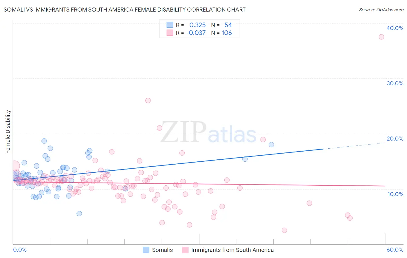 Somali vs Immigrants from South America Female Disability
