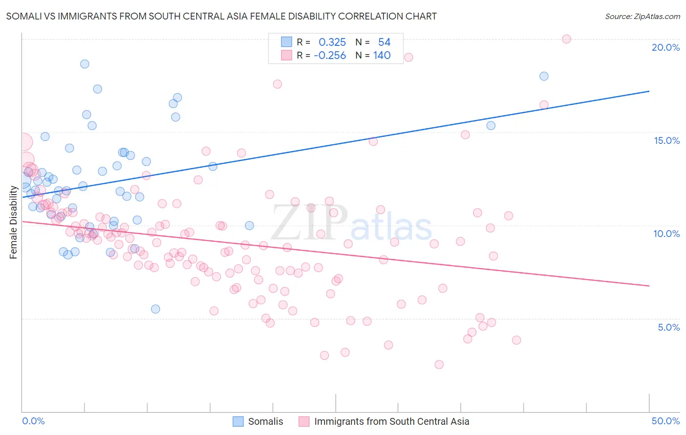 Somali vs Immigrants from South Central Asia Female Disability