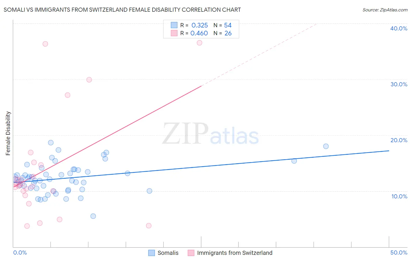 Somali vs Immigrants from Switzerland Female Disability
