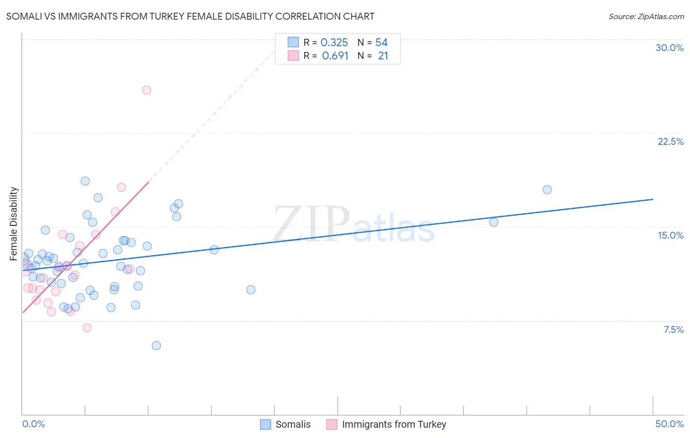 Somali vs Immigrants from Turkey Female Disability