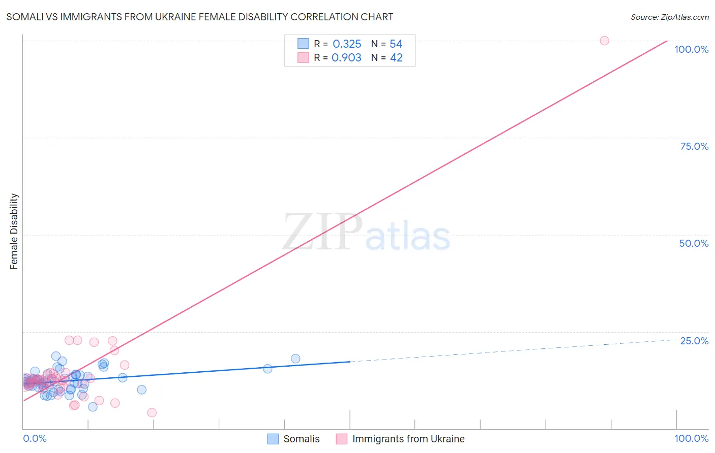 Somali vs Immigrants from Ukraine Female Disability