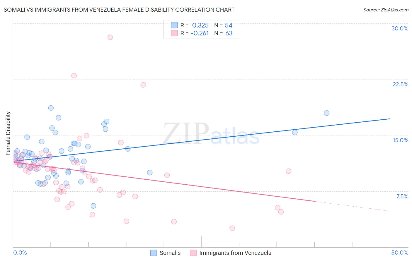 Somali vs Immigrants from Venezuela Female Disability