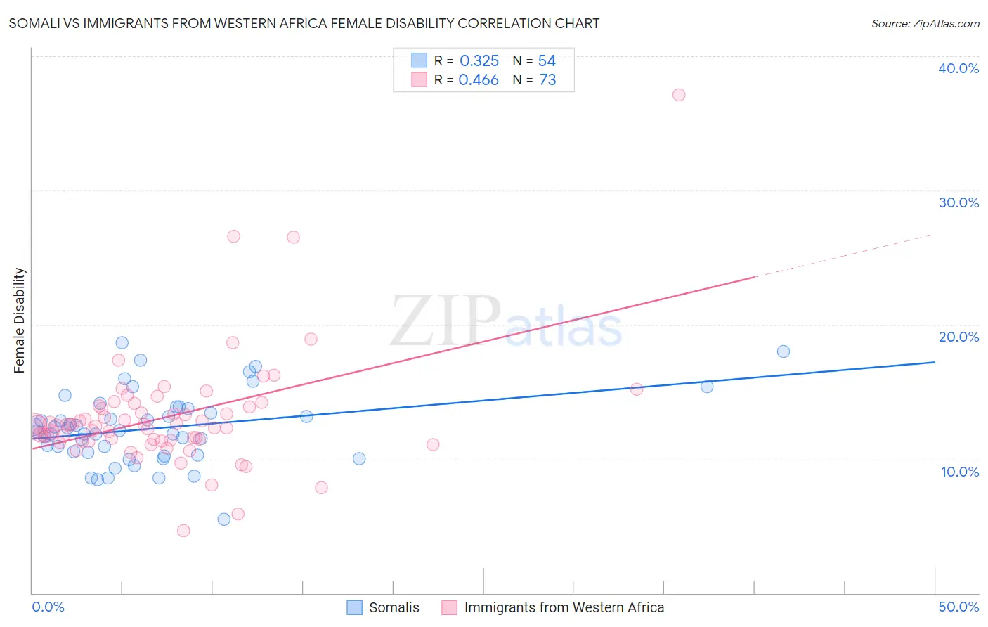Somali vs Immigrants from Western Africa Female Disability