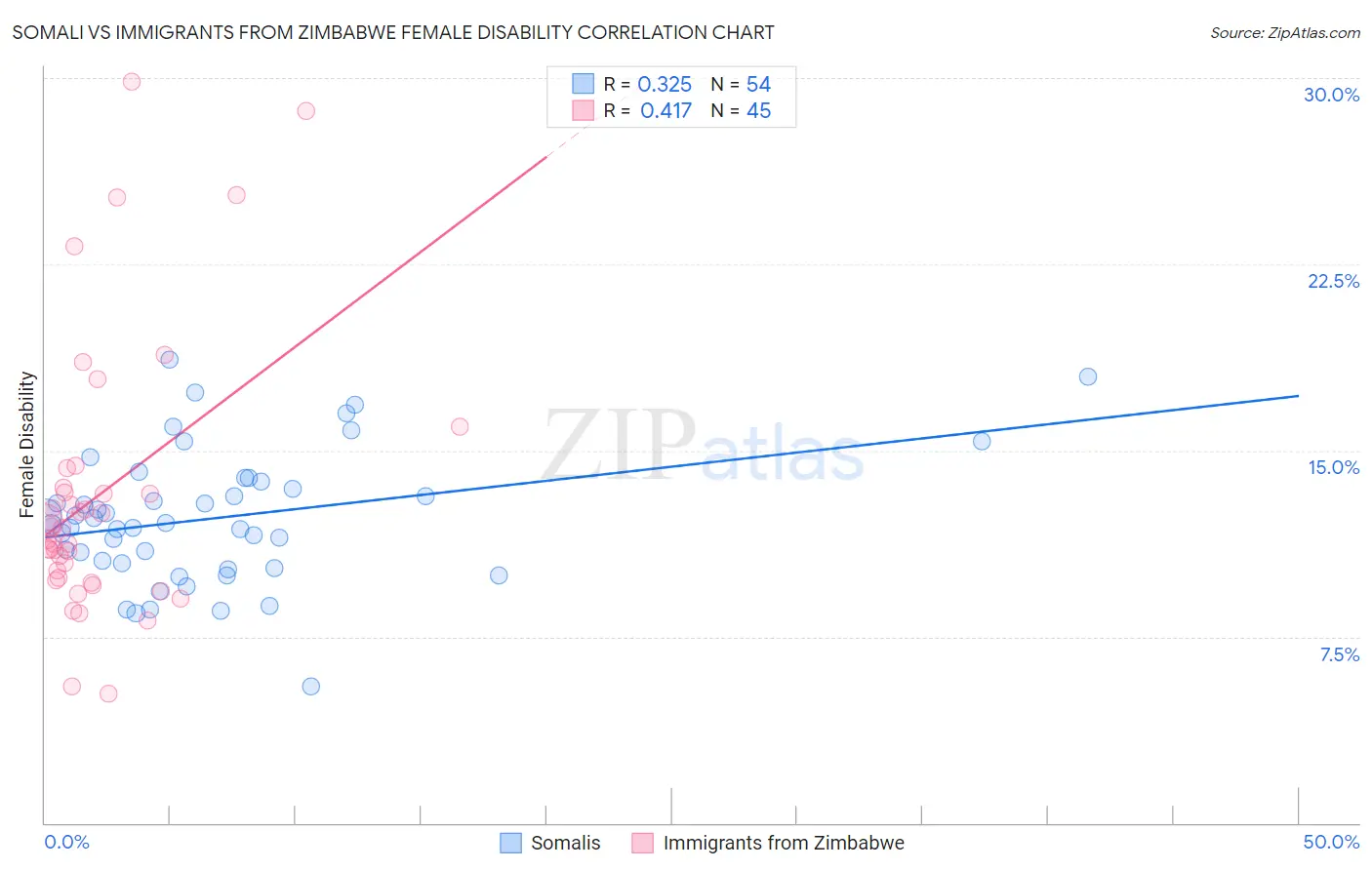 Somali vs Immigrants from Zimbabwe Female Disability
