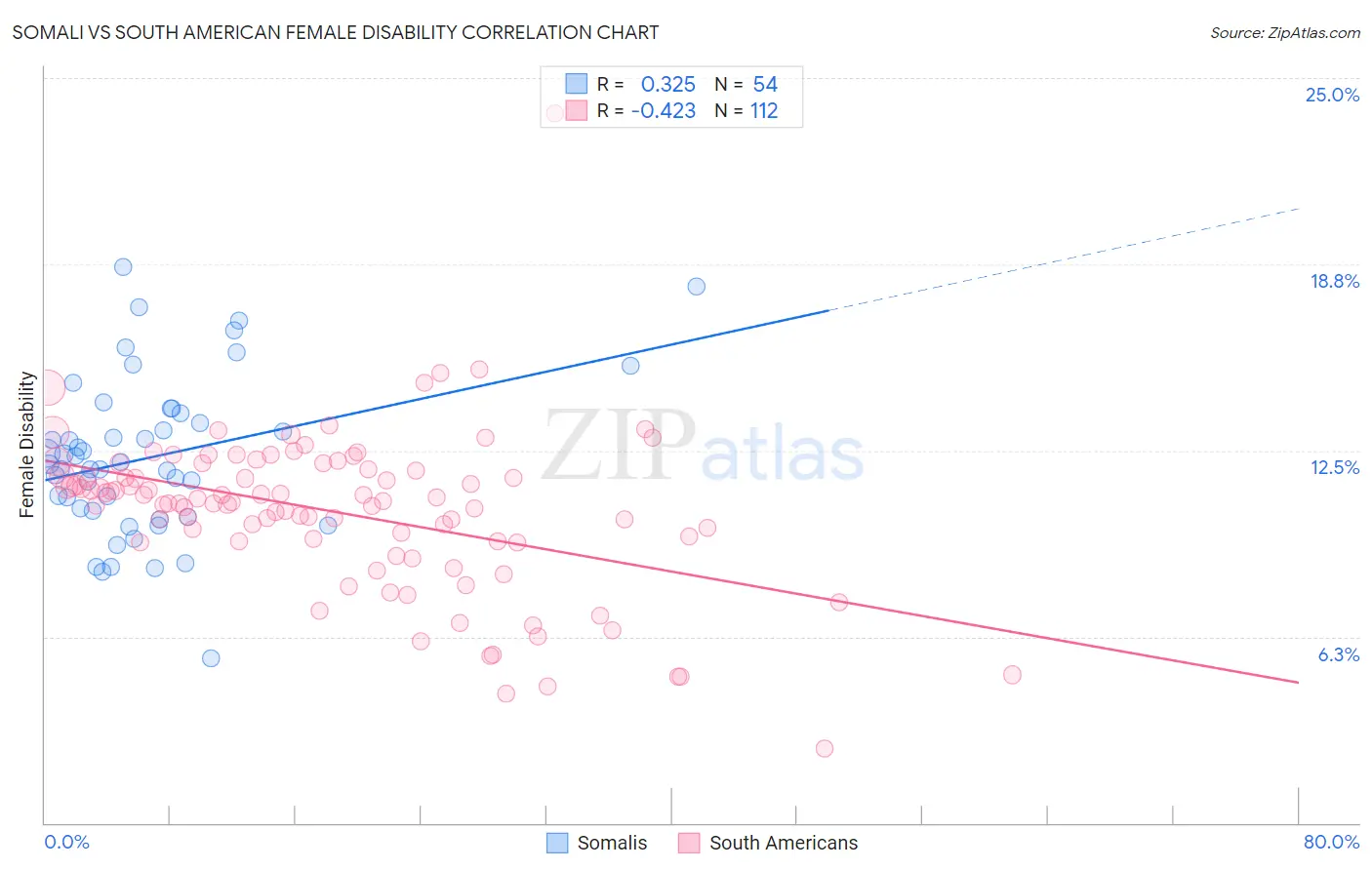 Somali vs South American Female Disability