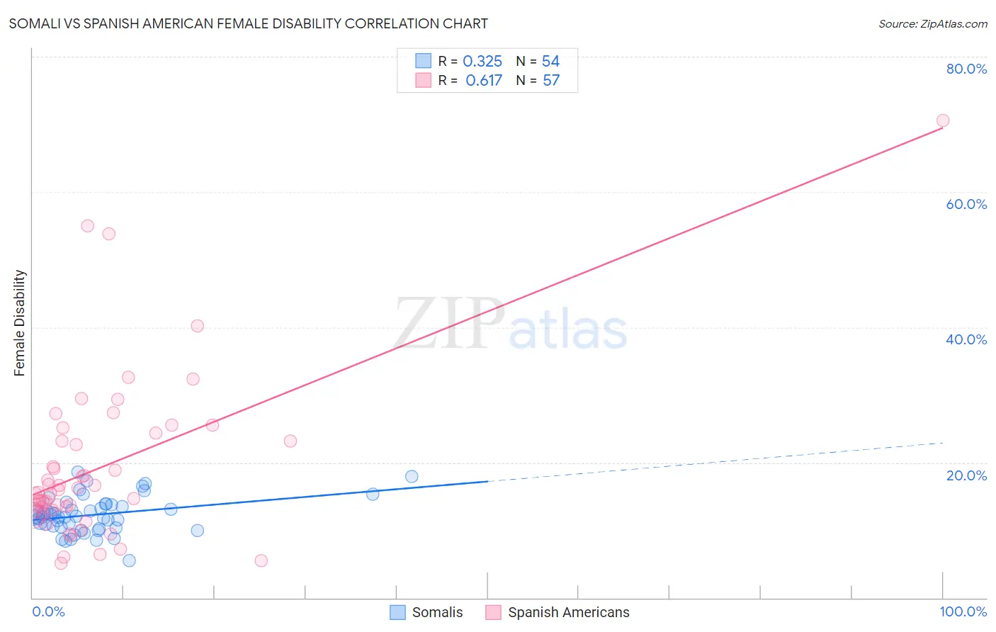 Somali vs Spanish American Female Disability