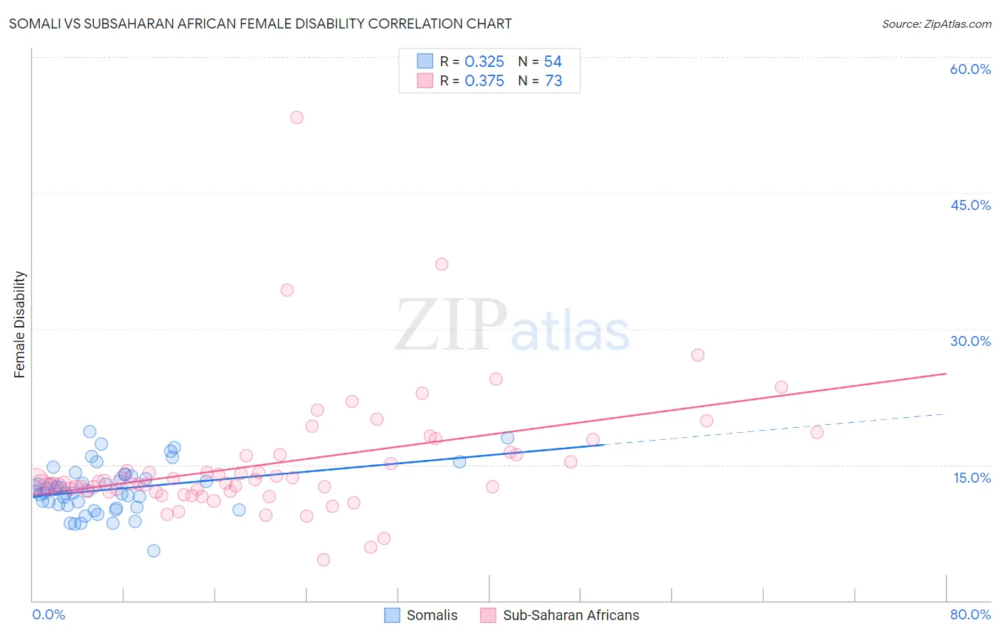 Somali vs Subsaharan African Female Disability