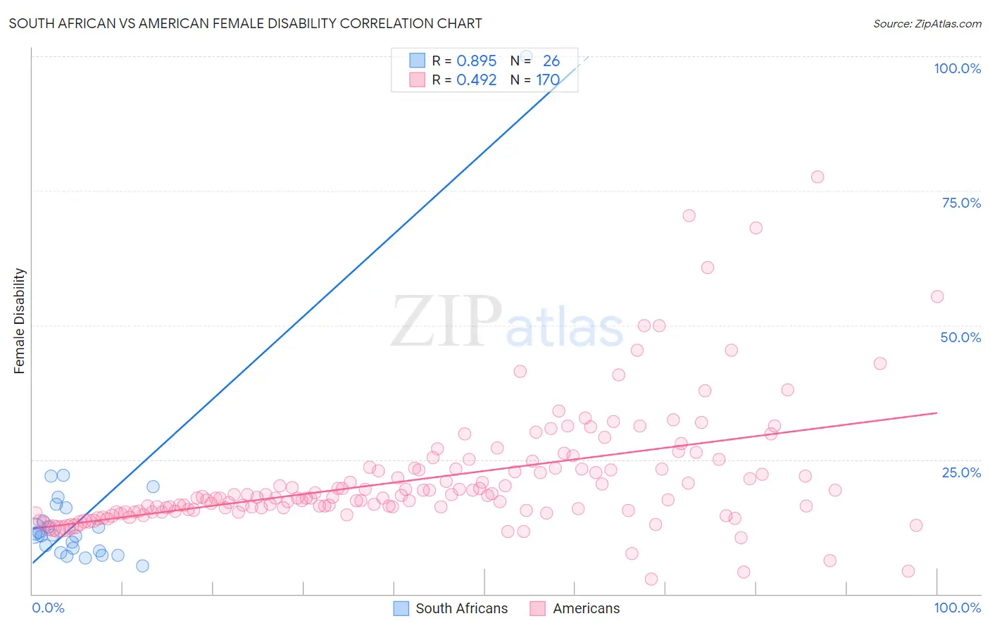 South African vs American Female Disability