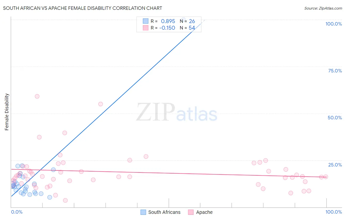 South African vs Apache Female Disability