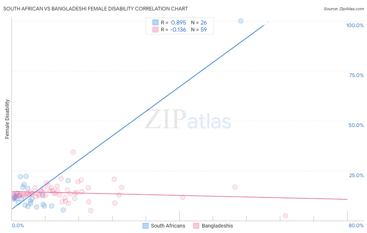 South African vs Bangladeshi Female Disability