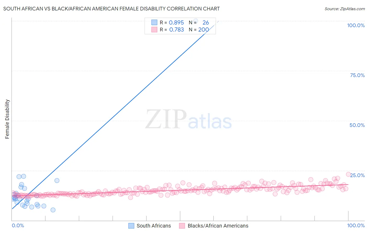 South African vs Black/African American Female Disability