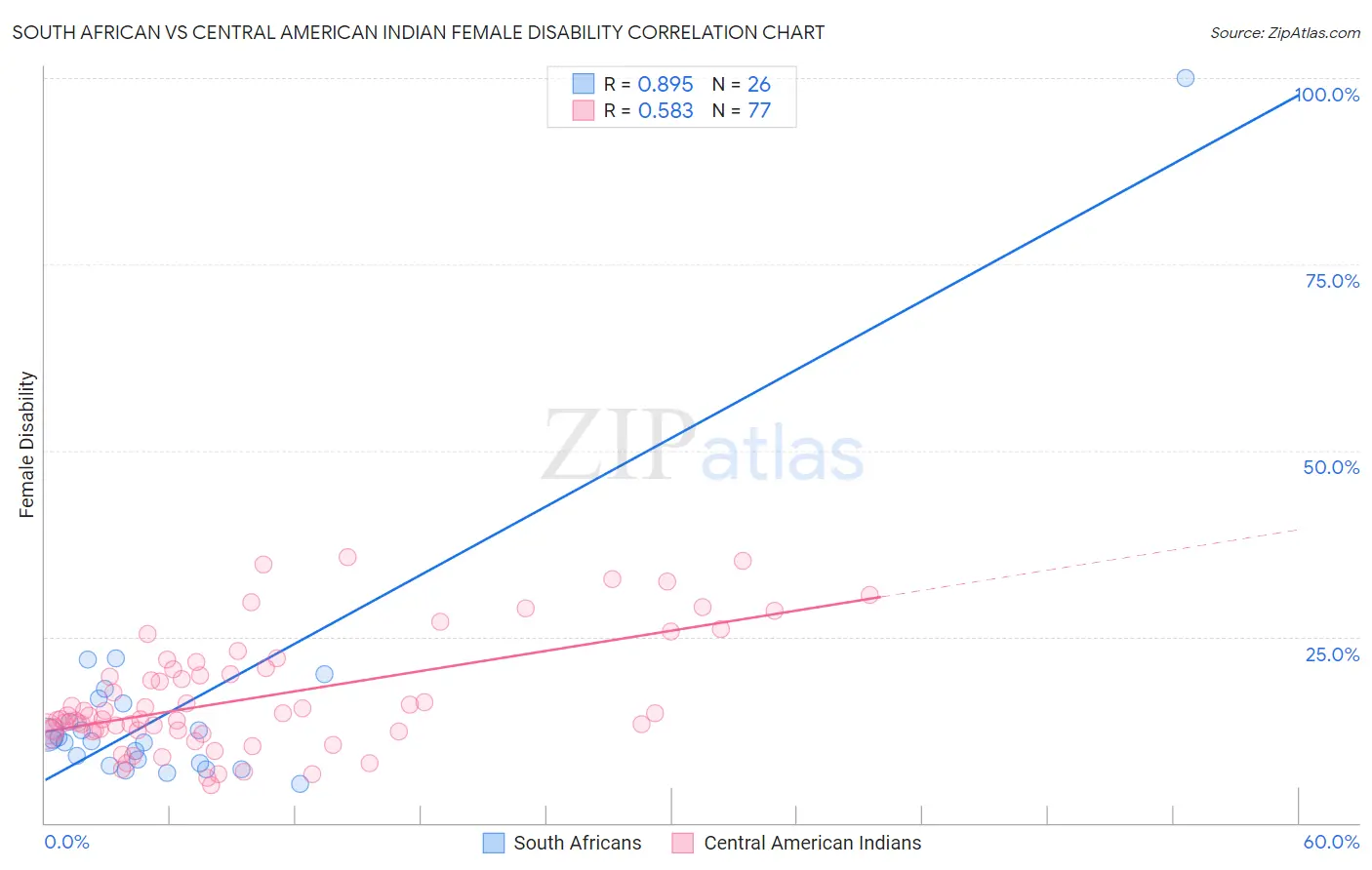 South African vs Central American Indian Female Disability