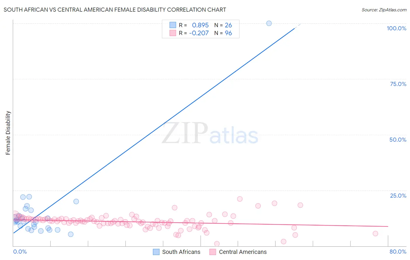 South African vs Central American Female Disability