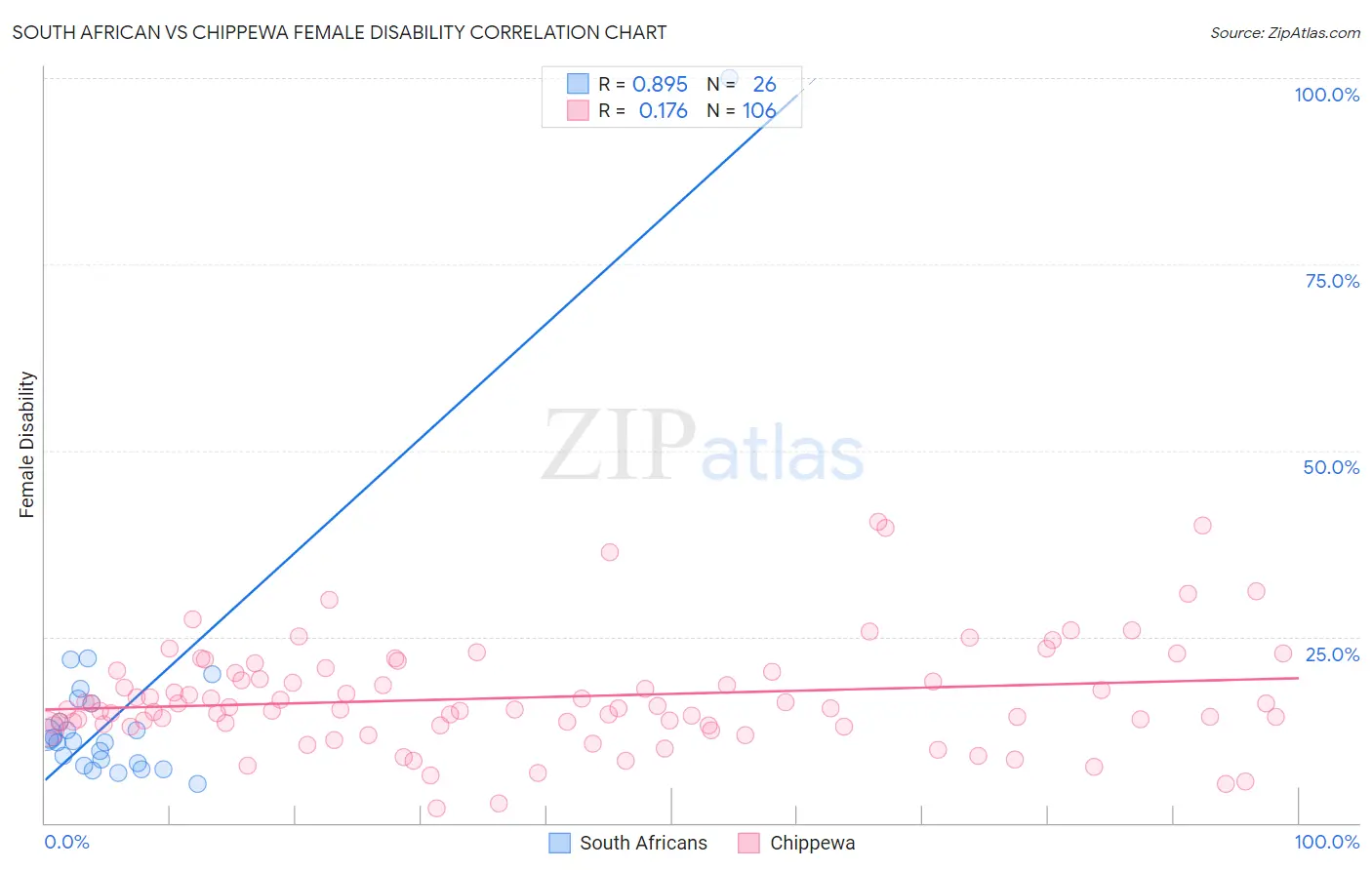 South African vs Chippewa Female Disability