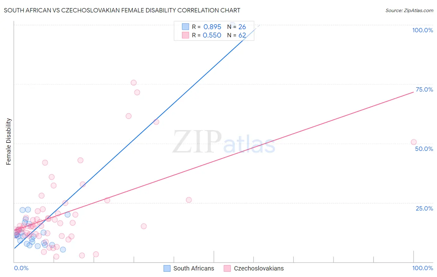 South African vs Czechoslovakian Female Disability