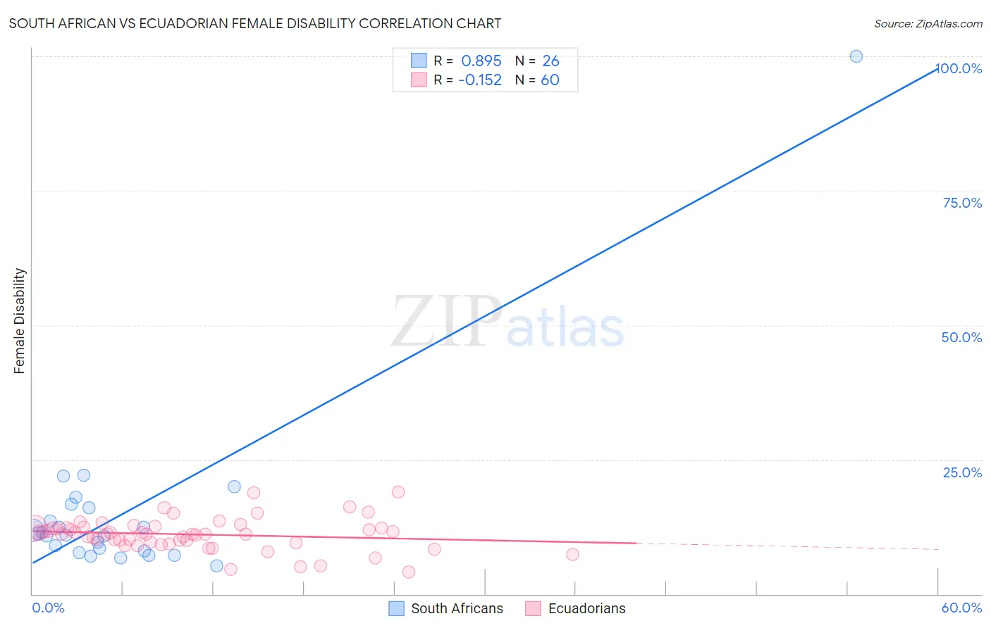 South African vs Ecuadorian Female Disability