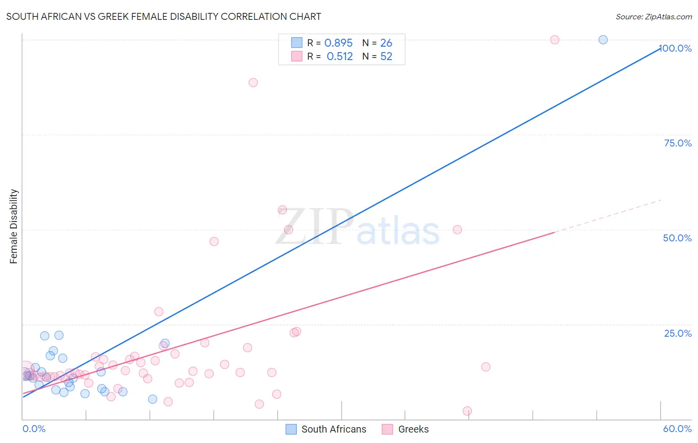 South African vs Greek Female Disability