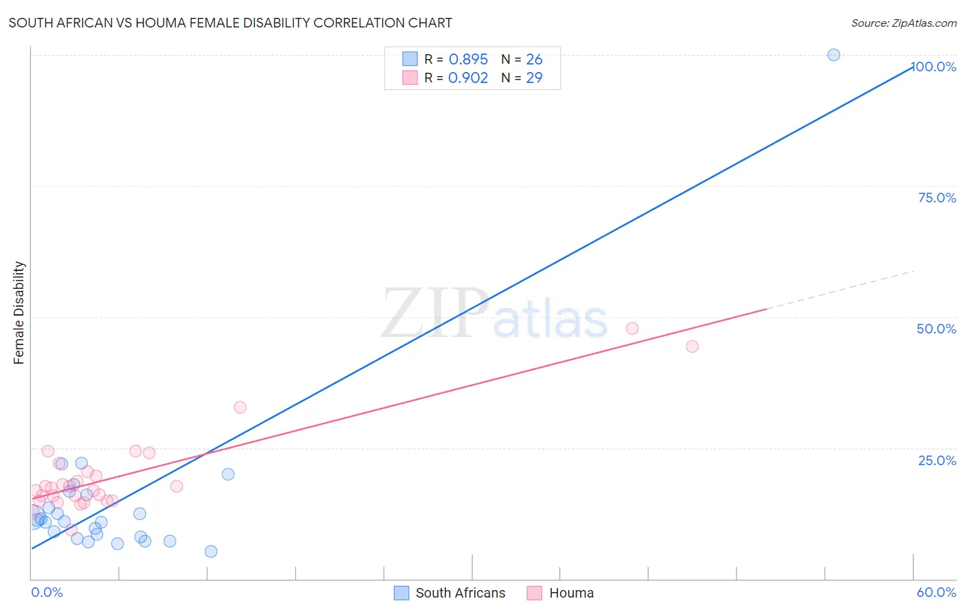 South African vs Houma Female Disability