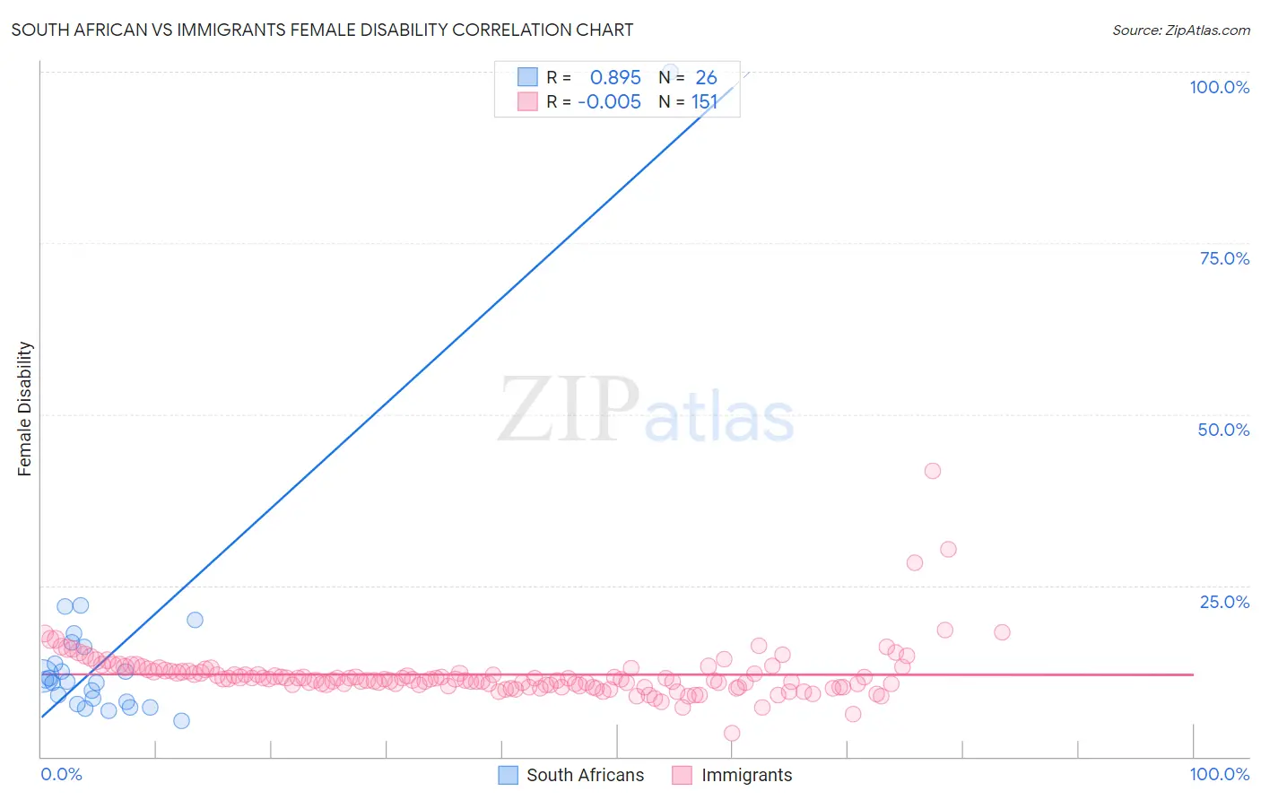 South African vs Immigrants Female Disability