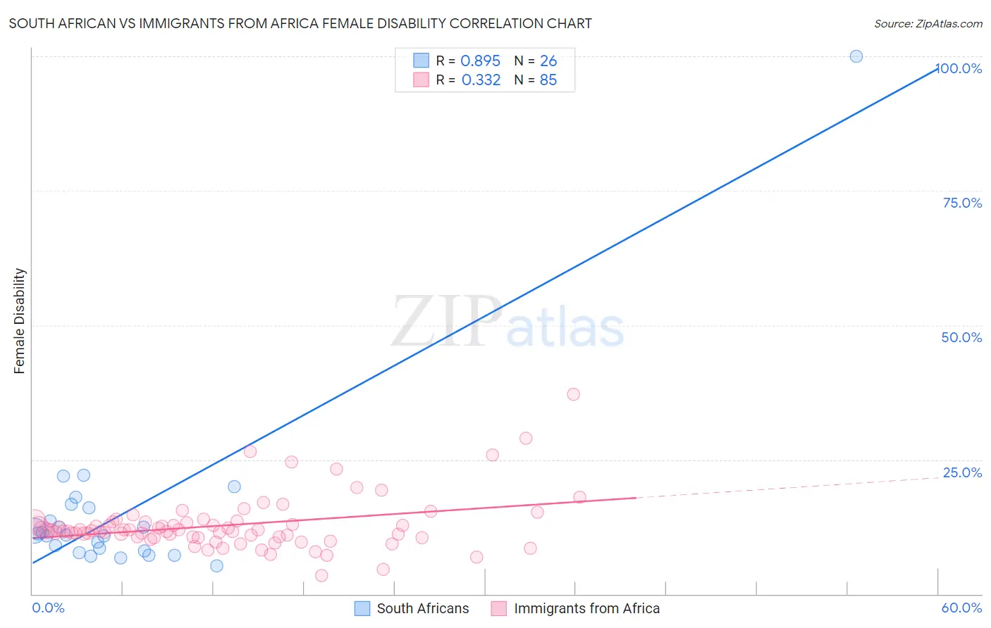 South African vs Immigrants from Africa Female Disability
