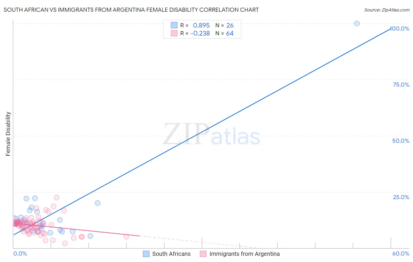 South African vs Immigrants from Argentina Female Disability